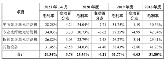 金年会宏石激光净利降2年后猛升 欠债率70%三大产物价跌3年(图1)