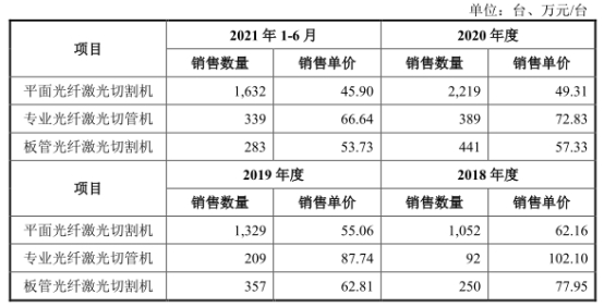 金年会宏石激光净利降2年后猛升 欠债率70%三大产物价跌3年(图2)