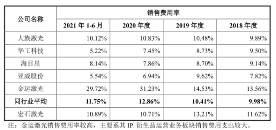 金年会宏石激光净利降2年后猛升 欠债率70%三大产物价跌3年(图5)