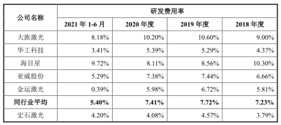 金年会宏石激光净利降2年后猛升 欠债率70%三大产物价跌3年(图7)