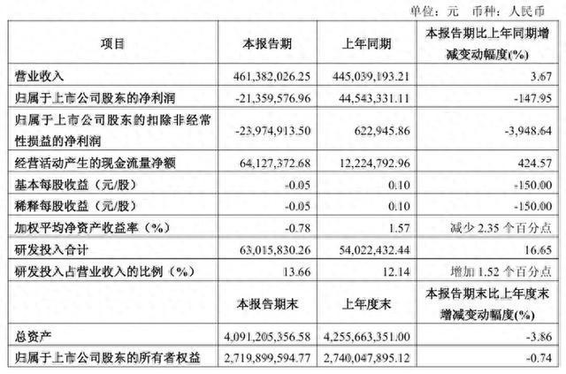 金年会官网光峰科技2025Q1财报：营收461亿元同增367%(图1)